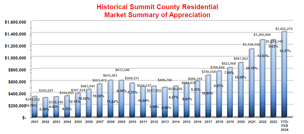 How is the market? Summit County Market Appreciation
